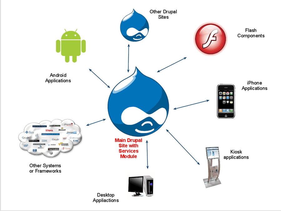 Drupal Technologies