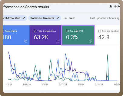 SEO Results SEO Performance