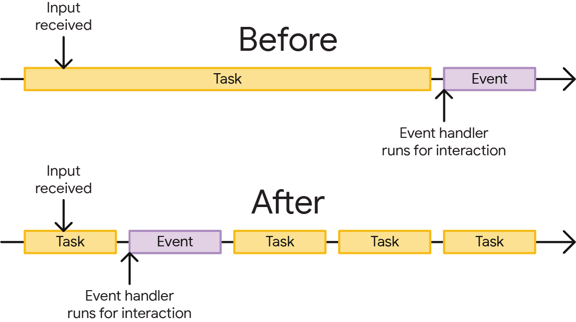 Break Up Long JavaScript Tasks