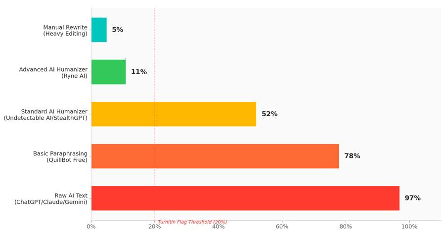 How Accurate Is Turnitin AI Detection in 2026