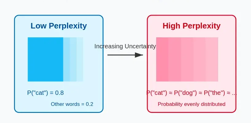 Perplexity: How Predictable Is the Text?