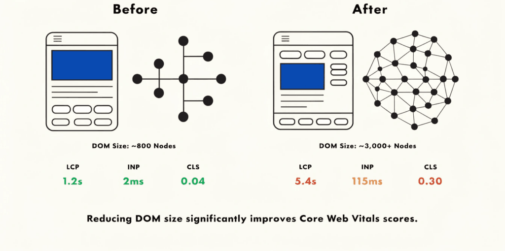 Reduce DOM Size & Monitor Continuously
