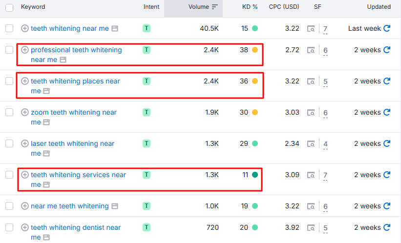 esearch Keywords by Patient Intent